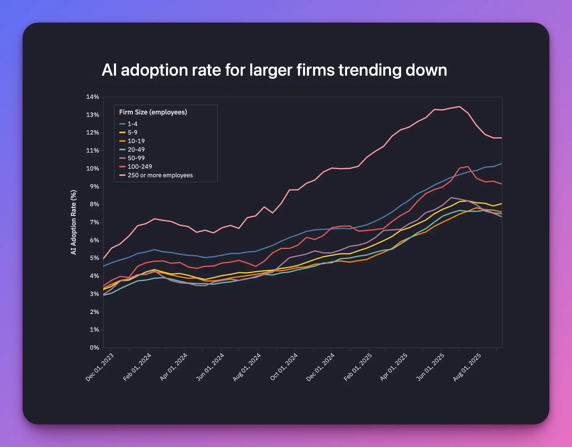 AI adoption rate for large firms continues to trend down