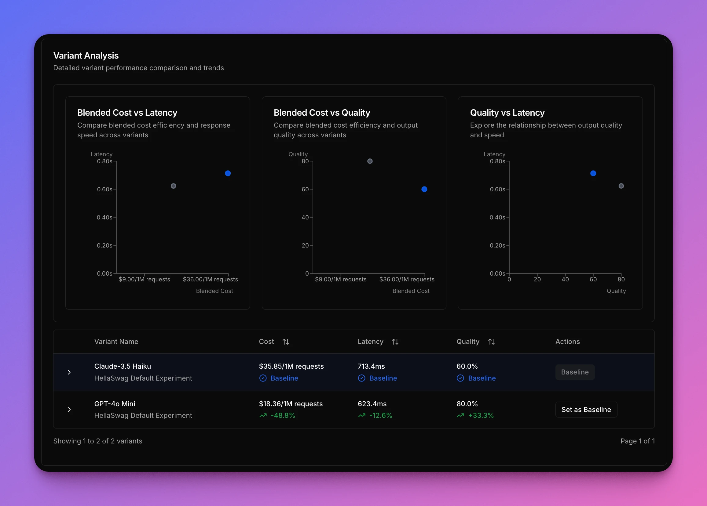 Variant comparison results showing cost, quality, and latency metrics